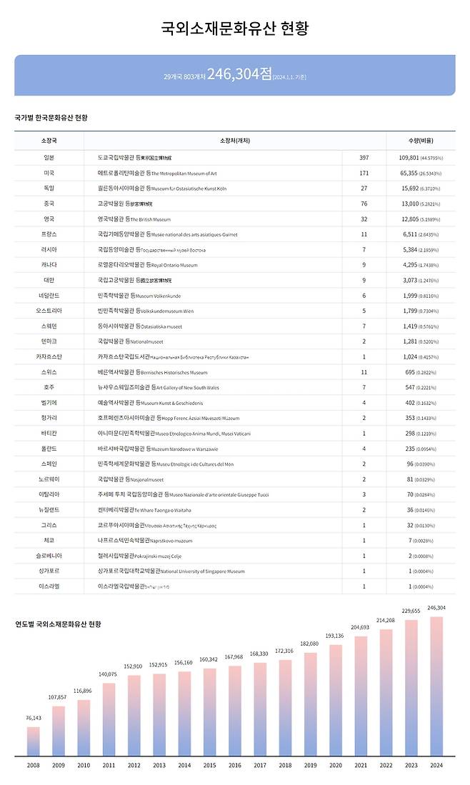 국외소재문화유산 현황  [국외소재문화유산재단 제공. 재판매 및 DB 금지]