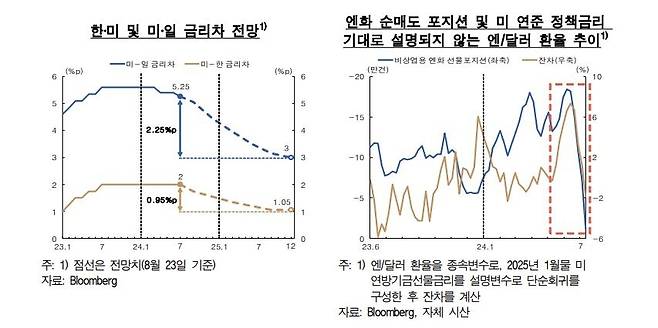 한·미·일 금리차 전망, 엔/달러 환율 추이 [한국은행 제공. 재판매 및 DB 금지]