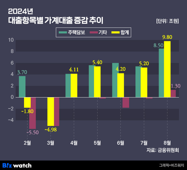 대출항목별 가계대출 증감 추이