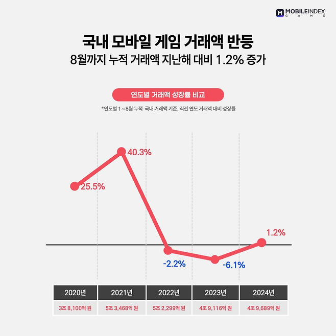 8월까지 국내 모바일 게임 거래액은 1.2% 증가했다(제공=아이지에이웍스 모바일인덱스).