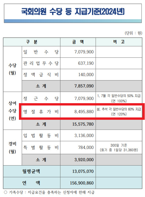 2024년 국회의원 수당 지급 기준. 〈자료=국회사무처〉