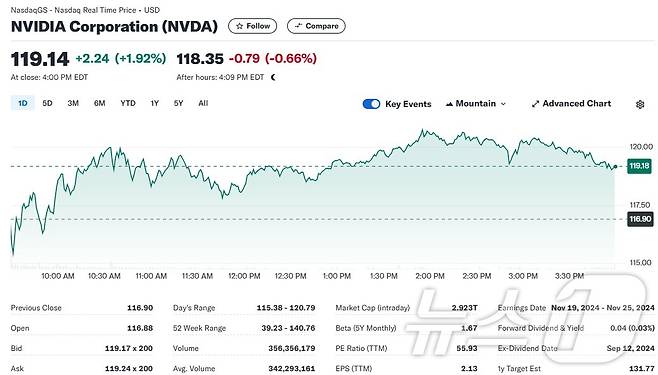 엔비디아 일일 주가추이 - 야후 파이낸스 갈무리