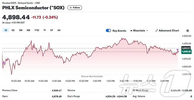 필라델피아반도체지수 일일 추이 - 야후 파이낸스 갈무리