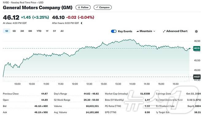 GM 일일 주가추이 - 야후 파이낸스 갈무리