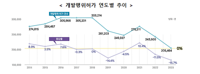 국토교통부와 한국국토정보공사(LX)가 발표한 ’2023년 도시계획 현황 통계‘ 중 연도별 개발행위 허가 건수. 국토부 제공