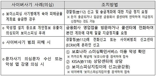사이버사기 피해 또는 의심되는 경우 신고방법