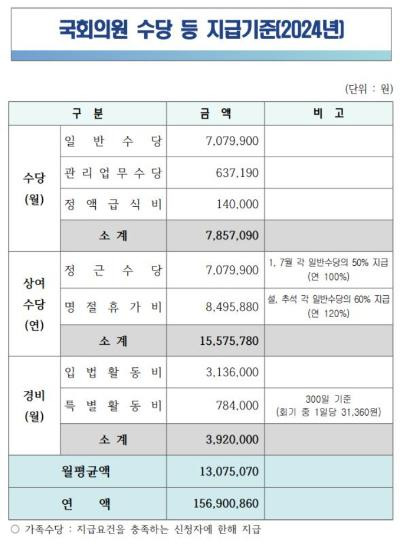 올해 국회의원 수당 등 지급 기준. 국회사무처 제공