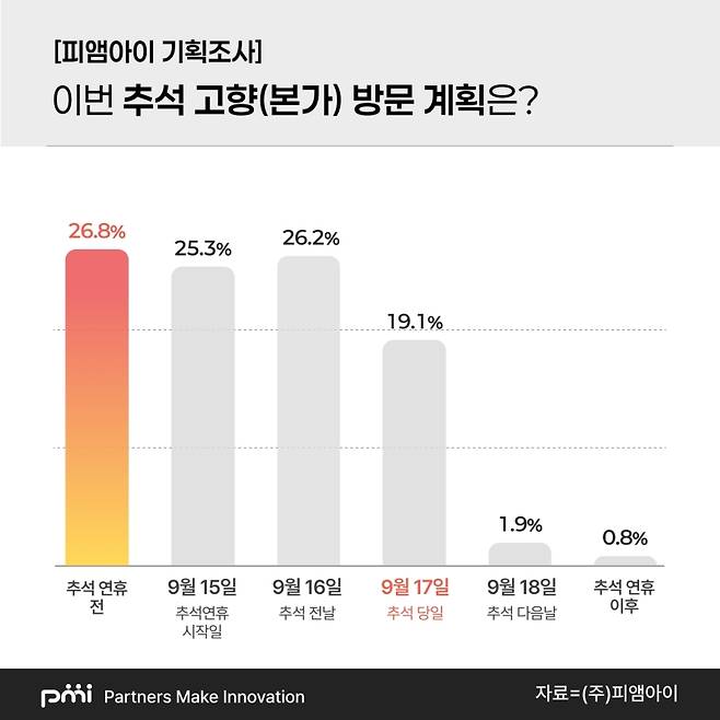 ▲ 이번 추석 고향(본가) 방문 계획은? 기획조사 [피앰아이]