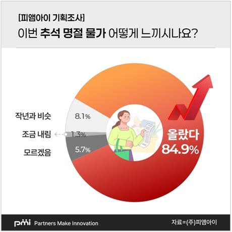 추석 명절 물가에 대한 여론조사 결과. 피앰아이 제공