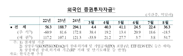 외국인 증권투자자금 추이/사진=연합뉴스