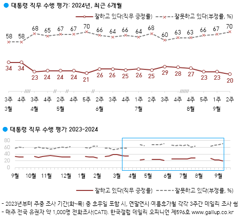 ▲한국갤럽이 실시한 윤석열 대통령의 국정수행 평가 여론조사 결과 추이. 사진=한국갤럽