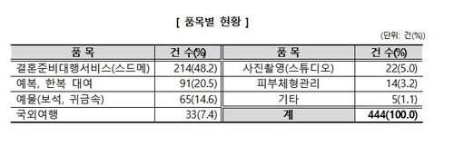 [자료 = 소비자원]