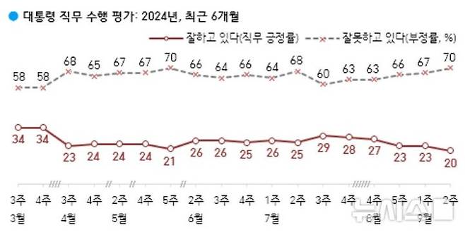 [서울=뉴시스]윤석열 대통령 지지율이 전주 대비 3%포인트 내린 20%로 나타난 여론조사 결과가 13일 나왔다. 윤 대통령 취임 후 최저치다.(사진=한국갤럽 홈페이지) 2024.09.13