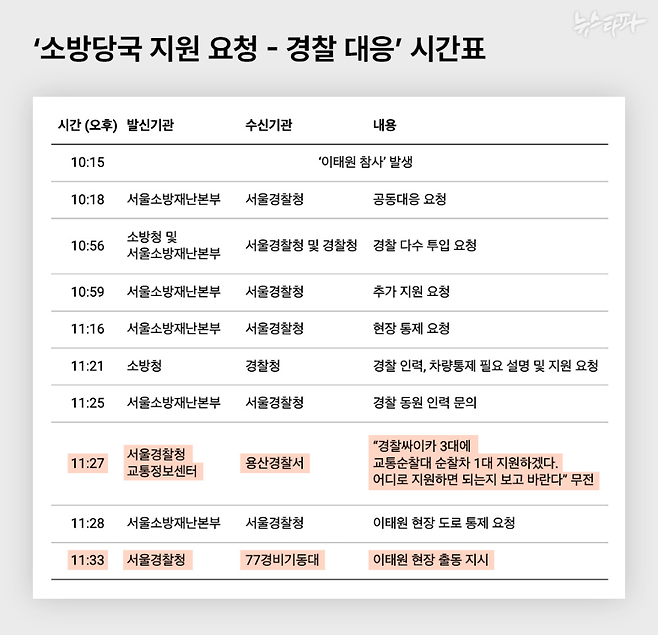 '이태원 참사' 직후 소방당국은 서울경찰청과 경찰청에 7번 넘게 도움을 요청했다. 하지만 서울경찰청은 6번째 요청을 받은 뒤에야 교통 통제 지원에 나섰고, 7번째 요청 후 인파 관리를 위한 경비기동대를 처음 출동시켰다. (출처 : 이태원 참사 긴급구조 대응활동 종합평가보고서 및 소방청 보도자료)