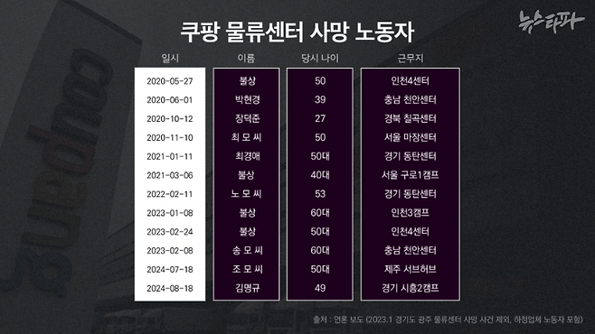 지난 2020년부터 올해 8월까지 총 12명의 노동자가 쿠팡 물류센터에서 일하다 사망했다. 관련 언론 보도만 취합한 결과다. 지난해 1월 경기 광주 물류센터에서 발생한 노동자 간 살인사건은 포함하지 않았다.