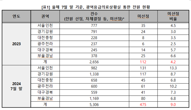 광역응급의료상황실 통한 전원 현황 자료. 박희승 의원실