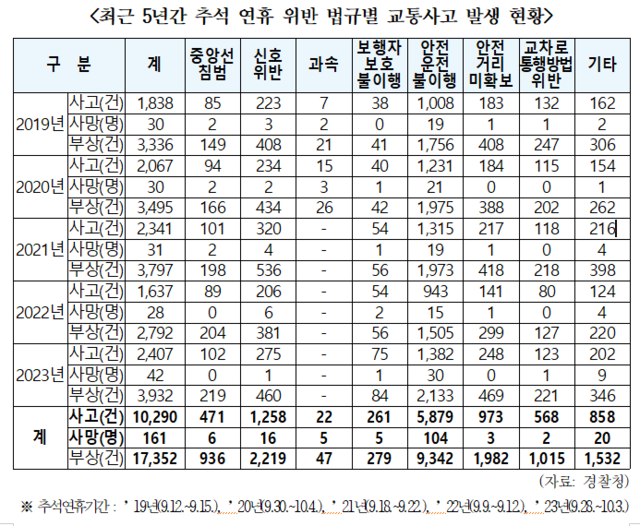 최근 5년 추석연휴 교통사고 발생현황. 한병도 의원실