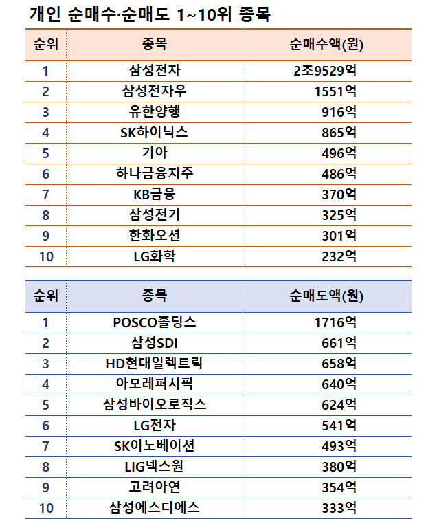 기간: 9월 9~13일｜자료: 한국거래소