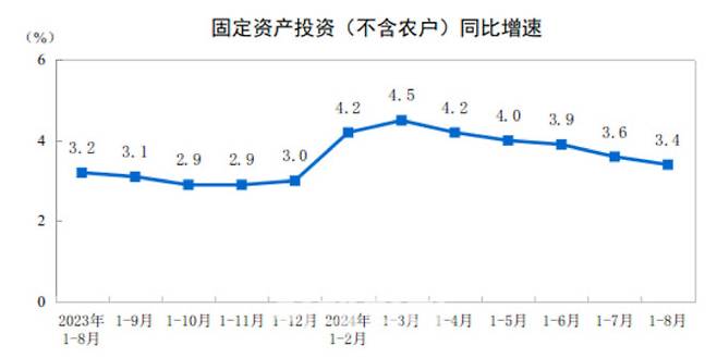 중국 누적 고정자산 투자 전년동기대비 증감폭 추이. (이미지=중국 국가통계국