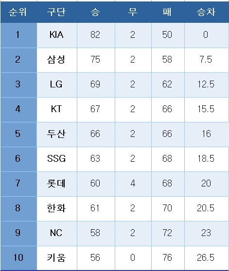 프로야구 중간 순위(14일)