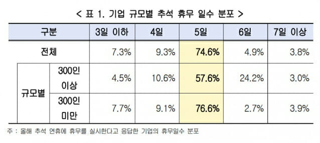 한국경영자총협회 '2024년 추석 휴무 실태조사'