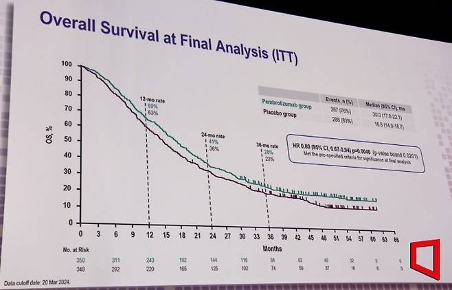 14일(현지시간) 스페인 바르셀로나에서 열린 2024 유럽종양학회(ESMO) 현장에서 발표된 키트루다의 HER2 양성 위암 환자 대상 임상시험인 키노트-811의 최종 생존기간 연구 결과. 기존의 표준치료법인 트라스투주맙(허셉틴)·항암화학요법 병용요법에 키트루다를 추가할 경우 전체생존기간(OS)가 위약군 대비 3.2개월 증가한다는 점을 확인했다.[사진=이춘희 기자]