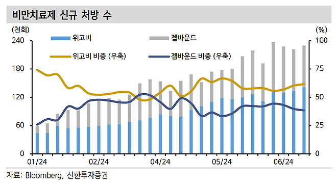 위고비와 젭바운드의 처방 수. 현재는 위고비가 앞서고 있다. 신한투자증권  