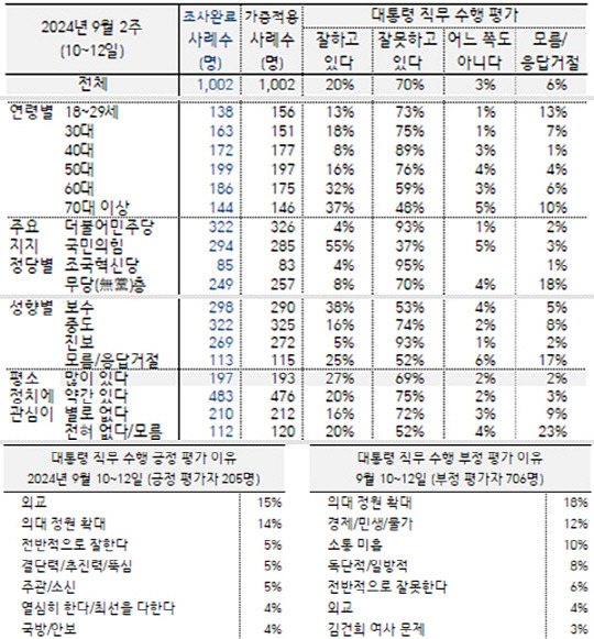 9월13일 공표된 한국갤럽 자체 주례여론조사 결과 윤석열 대통령 직무수행에 대한 지지율이 20%로 취임 이래 최저치를 갈아치운 가운데, 응답자 중 전통적 지지층인 70세 이상과 보수층 등에서 국정 긍정평가가 30%대까지 내려앉은 결과가 나타났다. 긍·부정 평가 이유를 물었을 때 '의대 정원 확대'를 20%의 긍정평가자 중 14%, 70%의 부정평가자 중 18%가 꼽은 것으로도 집계됐다.<한국갤럽 홈페이지 자료 갈무리>