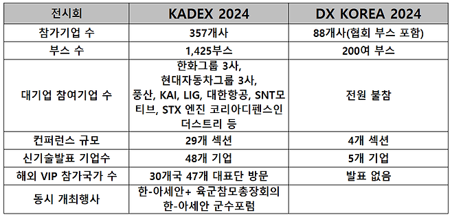 KADEX 2024, DX코리아 전시장 부스 및 규모 비교 표