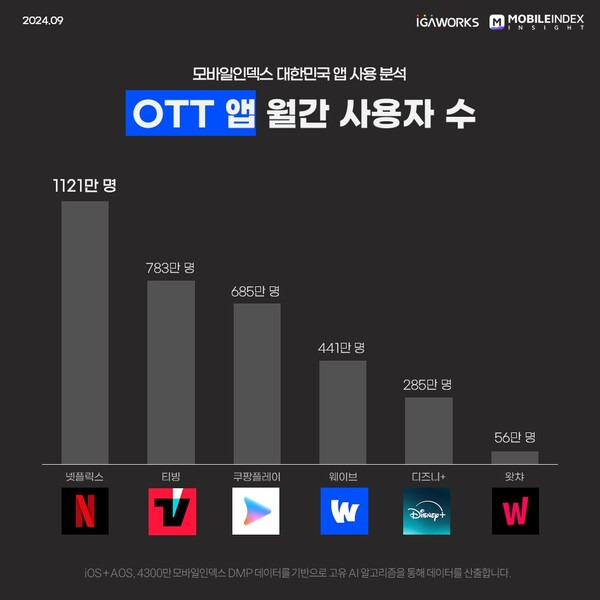 8월 OTT 월간 사용자 수 [사진, 모바일인덱스]