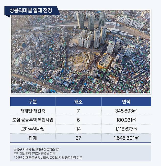 [서울=뉴시스] 서울 중랑구 정비사업, 주택개발 현황 *재판매 및 DB 금지