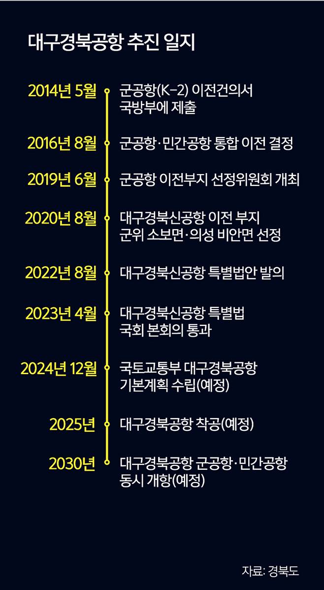 대구경북통합신공항 추진 과정.