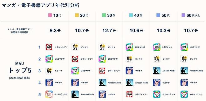만가·전자책 앱 연령별 이용 분석 [앱에이프 보고서 발췌. 재판매 및 DB 금지]