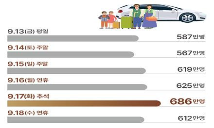 추석연휴기간 일자별 이동인원(전망) /자료=한국교통연구원