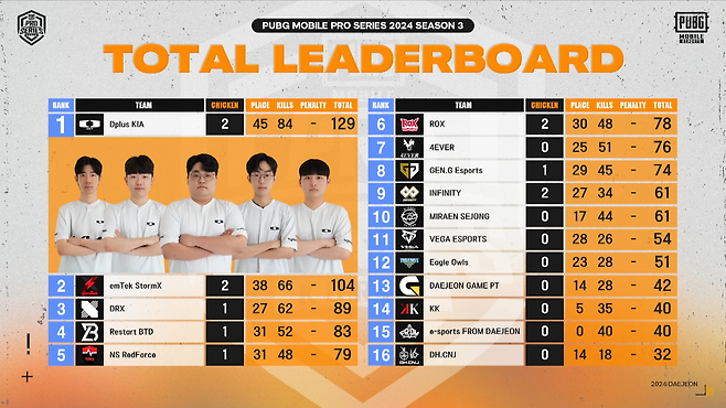 시즌 3 페이즈 1 순위(사진=중계 화면 캡처).