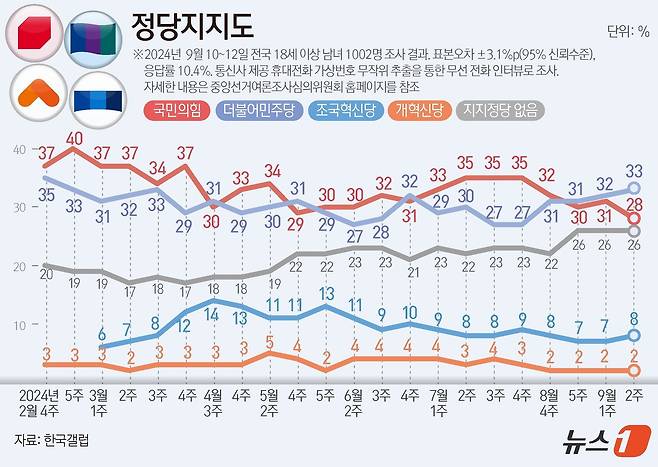 한국갤럽이 지난 10일부터 12일까지 사흘간 만 18세 이상 남녀 1002명을 대상으로 진행한 정당 지지도 조사 결과, 국민의힘이 28%, 민주당은 33%로 집계됐다. ⓒ News1 김지영 디자이너