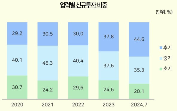 업력별 신규투자 비중.