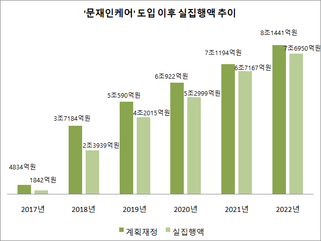 김미애 국민의힘 의원이 건강보험공단으로부터 제출받은 자료에 따르면, '문재인케어' 도입 이후 건강보험 보장성 강화 항목에 따른 실집행액이 2017년 1842억원에서 불과 5년 사이에 2022년 7조6950억원으로 폭증한 것으로 나타났다. ⓒ데일리안 정도원 기자