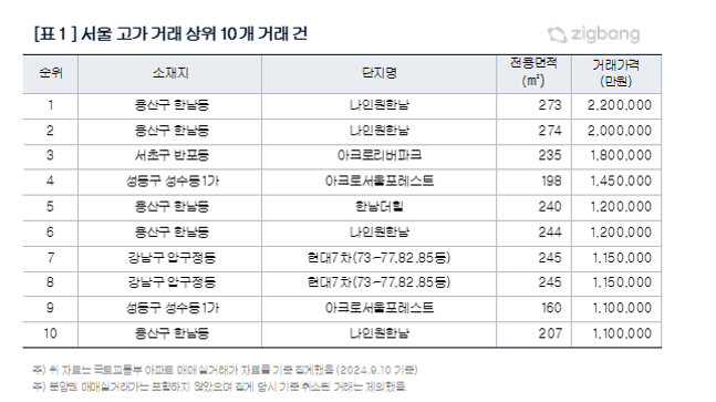 올해 가장 비싸게 거래된 아파트는 용산구 한남동 나인원한남이었다.ⓒ직방