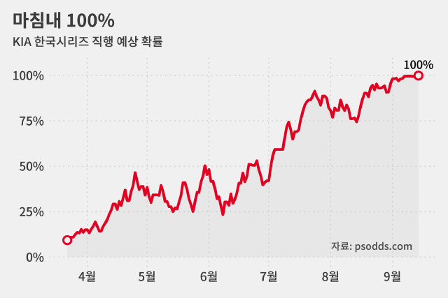 10%에서 100%까지