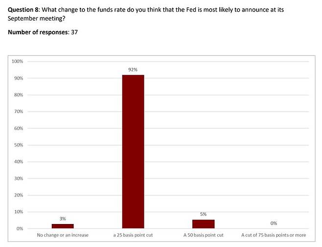 <FT-시카고 부스 대학 설문조사: 2024년 9월 美 연준 금리 인하 예상치>-0.25%p 인하: 92%-전체 37명 가운데 37명 응답*자료: 파이낸셜타임스(FT)