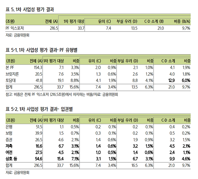 '내년 PF 시장 봄 맞을까' 부실 이연 리스크 방지