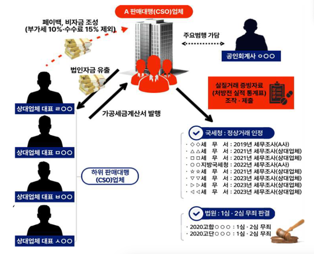 A사의 가공거래를 통한 비자금 조성 등 구조도. 서울중앙지검 제공