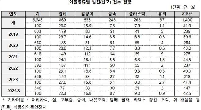 수입식품 이물종류별 신고 건수 현황. 자료=박희승 의원실