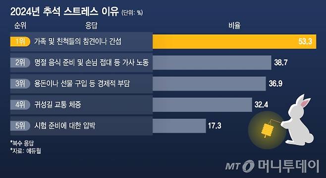 2024년 추석 스트레스 이유/그래픽=윤선정