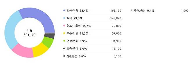 챌린지에서 1등한 전지현(가명) 씨의 가계부. 다른 3명에 비해 식비가 30% 이하다. 꽃, 신간 소설, 수선비 등 다양한 품목의 소비를 하고 있었다. [네이버가계부 캡처]