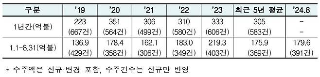 연도별 해외건설 수주 현황 [해외건설협회 보고서 갈무리. 재판매 및 DB 금지]