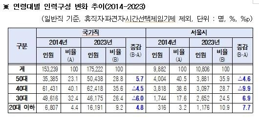 연령대별 인력구성 변화 추이 [서울시 제공. 재판매 및 DB 금지]