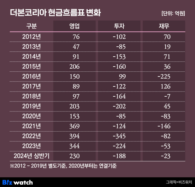 2012~2024 상반기 더본코리아 현금흐름표 변화