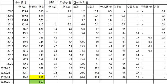 일본의 쌀 재배면적 변화 추이(사진=일본 농림수산성·GS&J 인스티튜트)